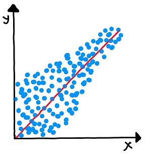 Assumptions of Simple Linear Regression Which of the assumptions of linear regression is the following image shown to be violating?