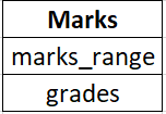 Marks: This table contains the mapping of the range of marks with the grades awarded.