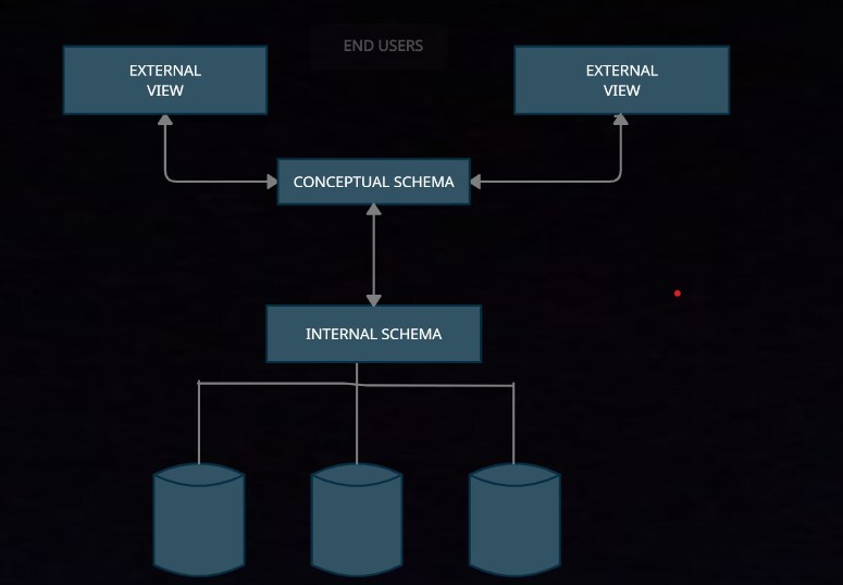 DBMS Three Level Architecture Diagram