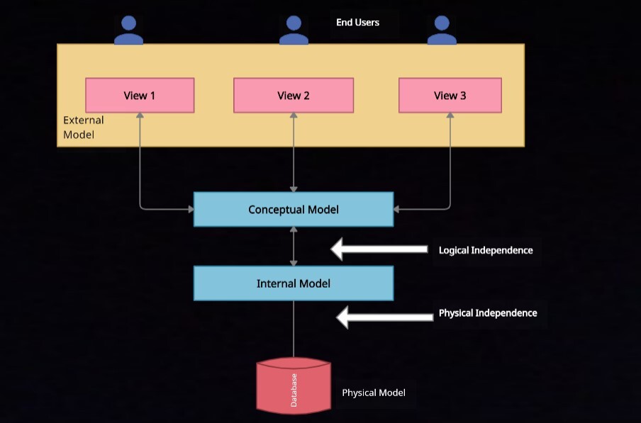 internal and external model in database