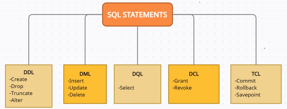 sql types of commands