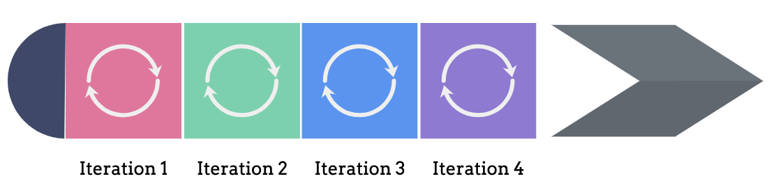 iterative model