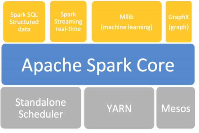 The Spark stack