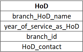 HoD: This table contains information about the HoDs, i.e., Head of the Departments of the different branches. This information includes HoD name, duration of service as HoD, branch id of the branch in which a particular person is/was HoD and their contact information.
