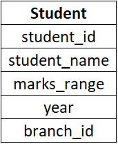 This table contains information about the students, such as student id, name, range of marks scored in the exam, year of graduation and branch id.