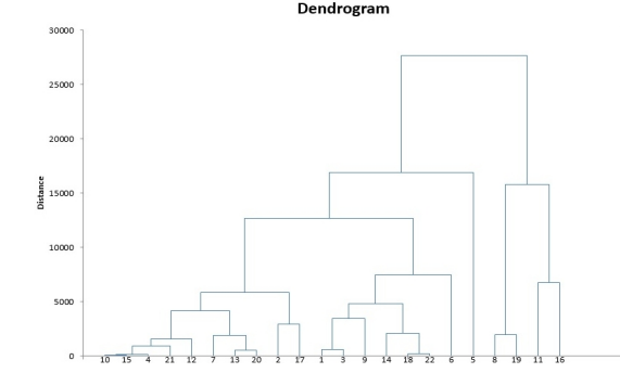 consider the above dendrogram for agglomerative clustering and answer the following questions. find number of clusters if threshold value is 10000. (refer fig)