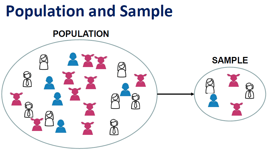 population and sample