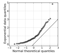 q-q plot in linear regression