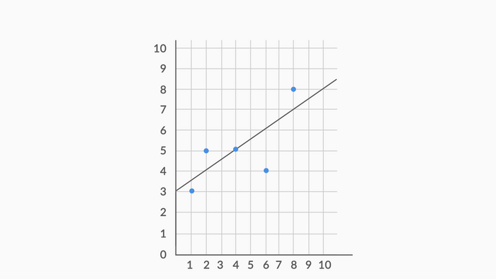 find the value of the rss for this regression line.