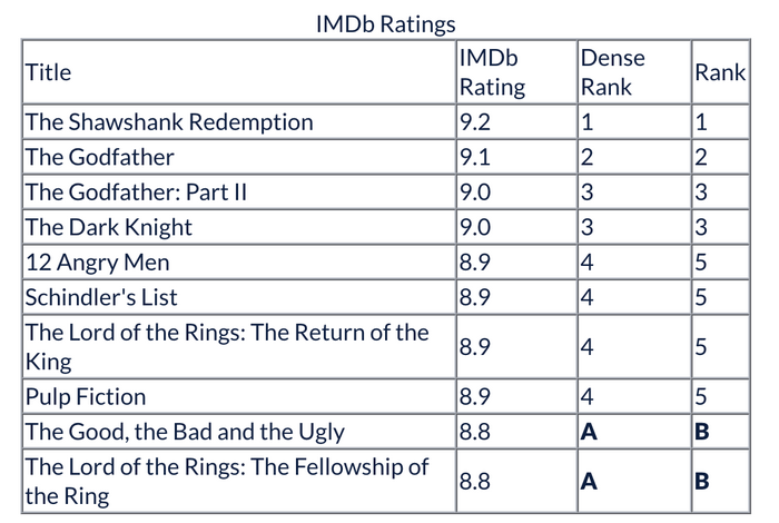 given below is a table containing the top 10 movies according to their imdb ratings.