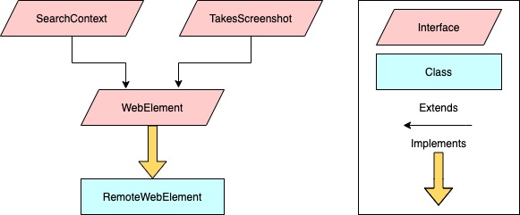 Selenium WebElement Interface