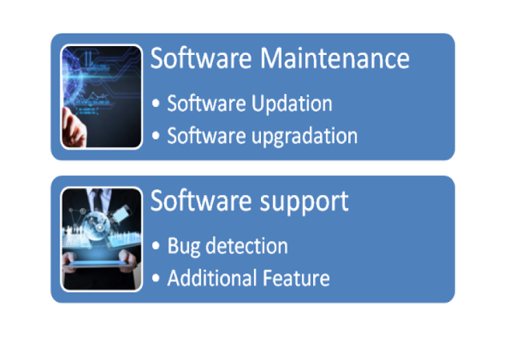 Software maintenance is a Subset of Development Process - Know Why